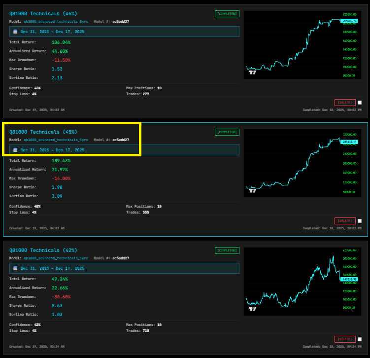 Portfolio Backtest Results Comparison - Three different confidence thresholds showing 187% vs 106% vs 49% returns