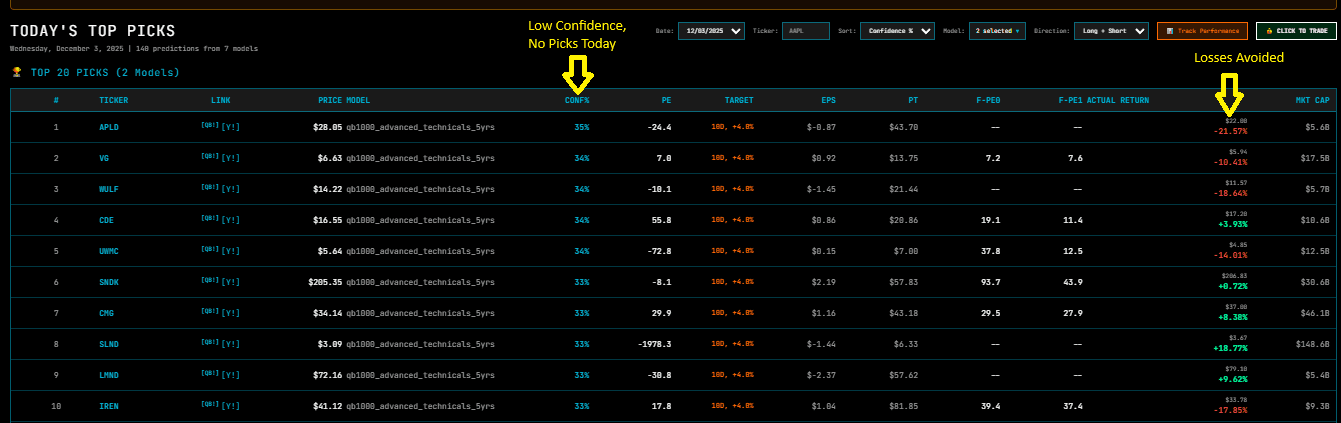 Today's Picks - Low confidence example showing losses