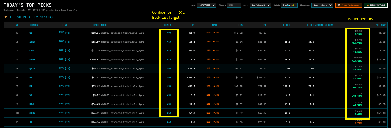 Today's Picks - High confidence example showing gains