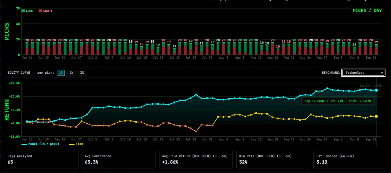 Tech Long and Tech Short combined track chart, green long and red short