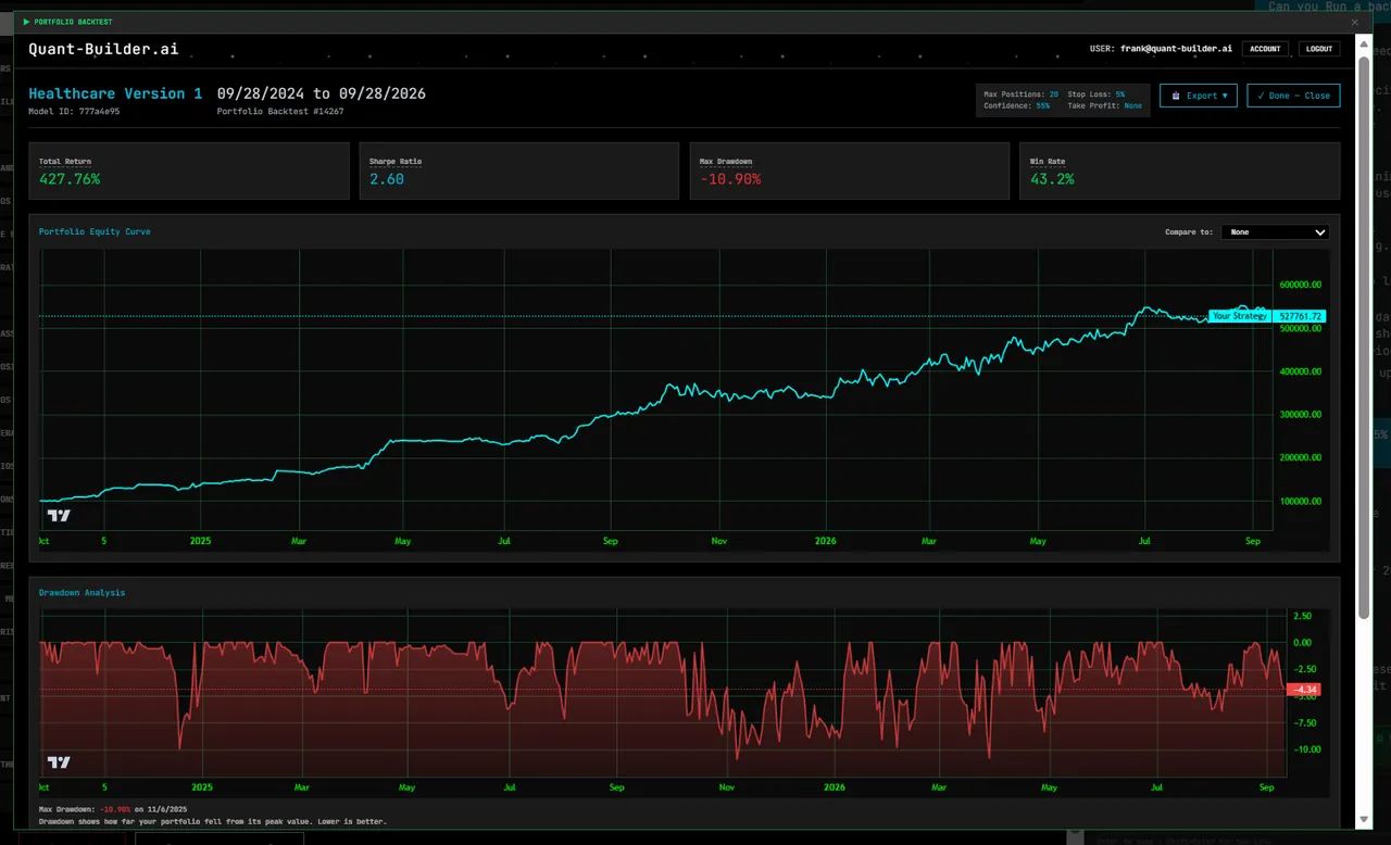 Quant-Builder.ai completed Healthcare Version 1 walk-forward backtest with equity curve and drawdown