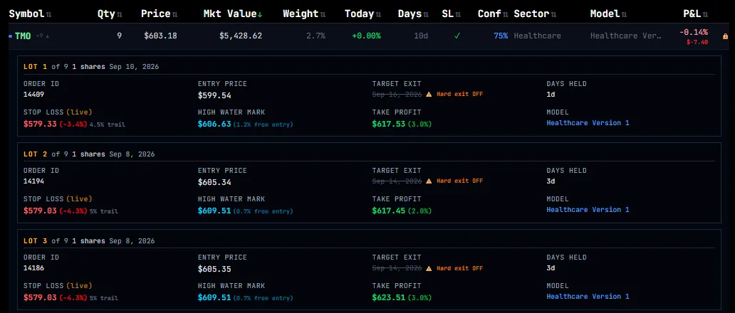 Quant-Builder.ai TMO lots each showing a live stop loss and take profit with the trade