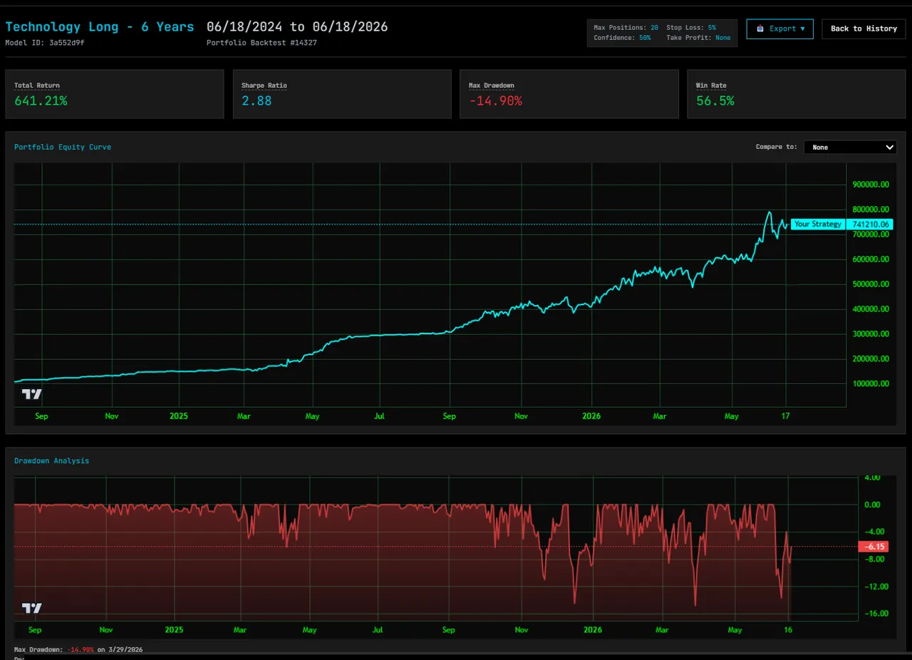 Quant-Builder.ai completed Technology Long six-year portfolio backtest with equity curve and drawdown