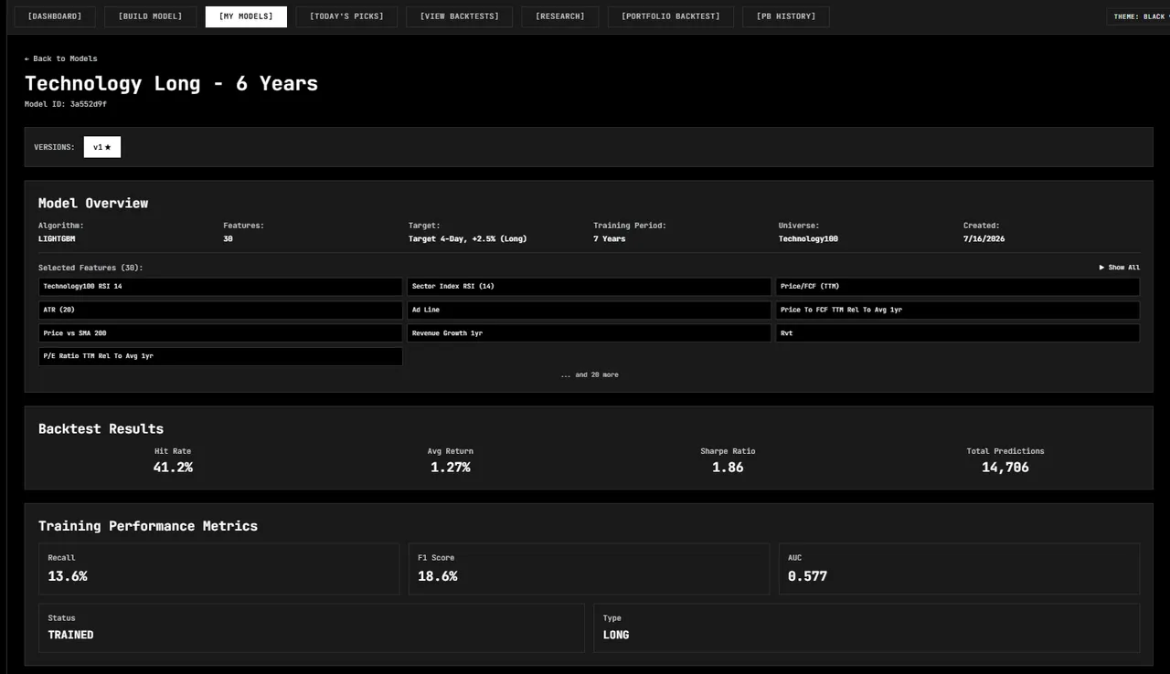 Quant-Builder.ai trained Technology Long six-year model page with features, target, and test numbers