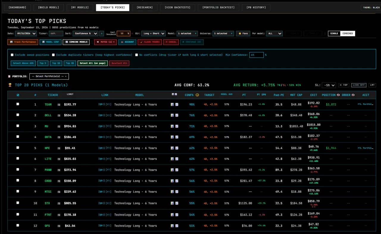 Quant-Builder.ai Today's Picks for the Technology Long six-year model, names ranked by confidence